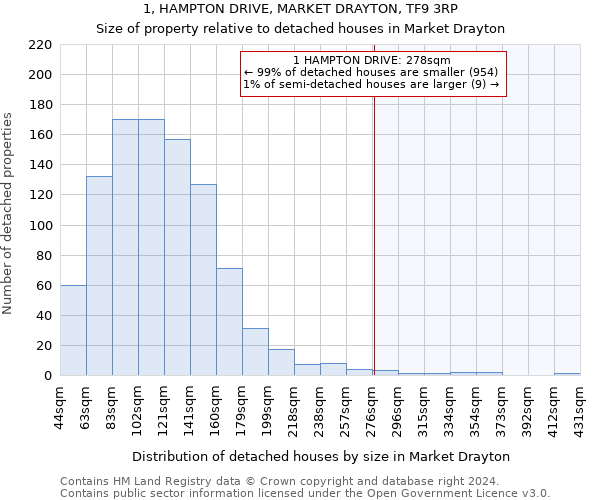 1, HAMPTON DRIVE, MARKET DRAYTON, TF9 3RP: Size of property relative to detached houses in Market Drayton