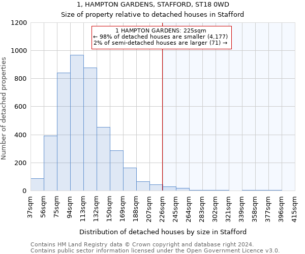 1, HAMPTON GARDENS, STAFFORD, ST18 0WD: Size of property relative to detached houses in Stafford