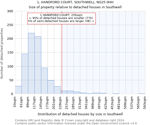 1, HANDFORD COURT, SOUTHWELL, NG25 0HH: Size of property relative to detached houses in Southwell