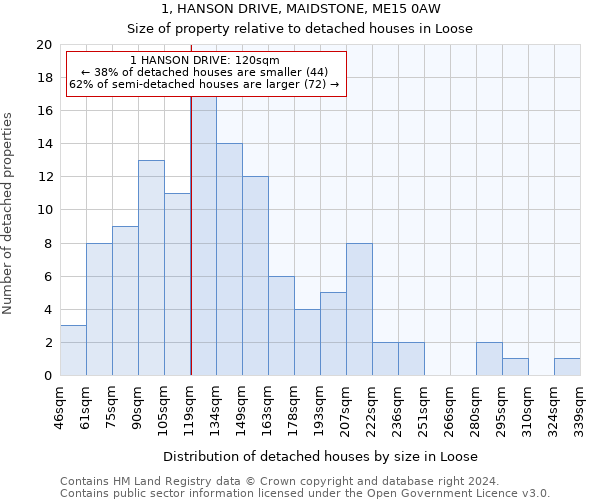 1, HANSON DRIVE, MAIDSTONE, ME15 0AW: Size of property relative to detached houses in Loose