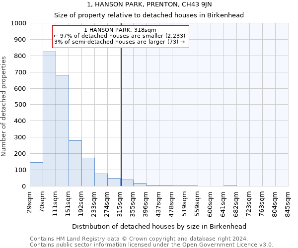 1, HANSON PARK, PRENTON, CH43 9JN: Size of property relative to detached houses in Birkenhead