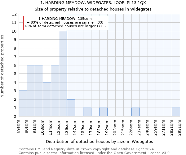 1, HARDING MEADOW, WIDEGATES, LOOE, PL13 1QX: Size of property relative to detached houses in Widegates