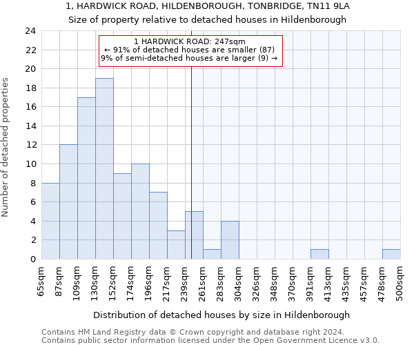 1, HARDWICK ROAD, HILDENBOROUGH, TONBRIDGE, TN11 9LA: Size of property relative to detached houses in Hildenborough