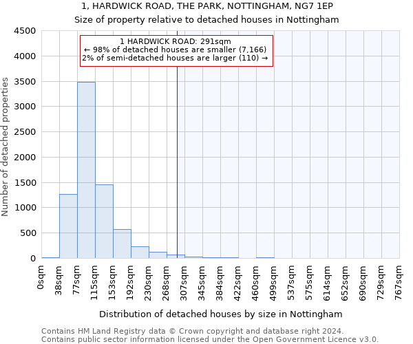 1, HARDWICK ROAD, THE PARK, NOTTINGHAM, NG7 1EP: Size of property relative to detached houses in Nottingham