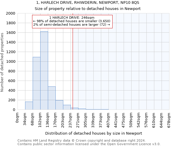 1, HARLECH DRIVE, RHIWDERIN, NEWPORT, NP10 8QS: Size of property relative to detached houses in Newport