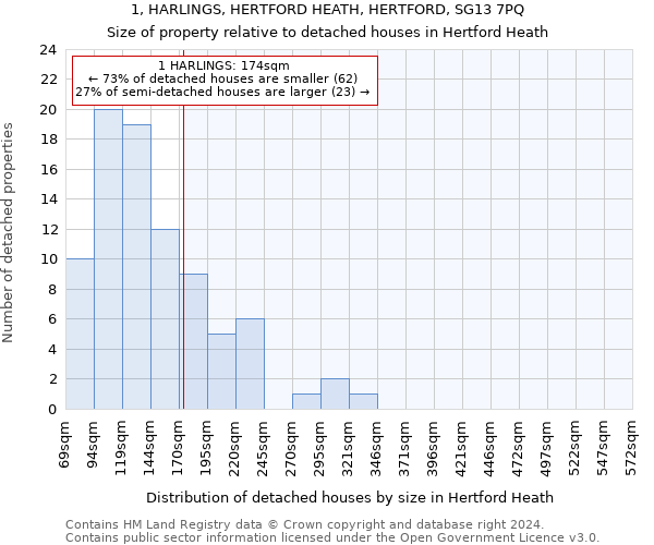 1, HARLINGS, HERTFORD HEATH, HERTFORD, SG13 7PQ: Size of property relative to detached houses in Hertford Heath