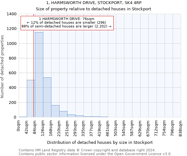 1, HARMSWORTH DRIVE, STOCKPORT, SK4 4RP: Size of property relative to detached houses in Stockport