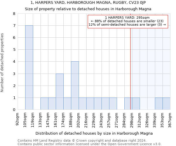 1, HARPERS YARD, HARBOROUGH MAGNA, RUGBY, CV23 0JP: Size of property relative to detached houses in Harborough Magna