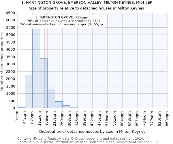 1, HARTINGTON GROVE, EMERSON VALLEY, MILTON KEYNES, MK4 2EP: Size of property relative to detached houses in Milton Keynes