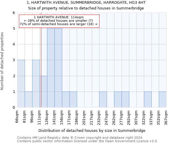 1, HARTWITH AVENUE, SUMMERBRIDGE, HARROGATE, HG3 4HT: Size of property relative to detached houses in Summerbridge