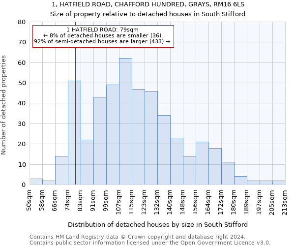 1, HATFIELD ROAD, CHAFFORD HUNDRED, GRAYS, RM16 6LS: Size of property relative to detached houses in South Stifford