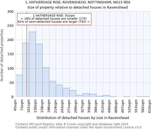 1, HATHERSAGE RISE, RAVENSHEAD, NOTTINGHAM, NG15 9DX: Size of property relative to detached houses in Ravenshead