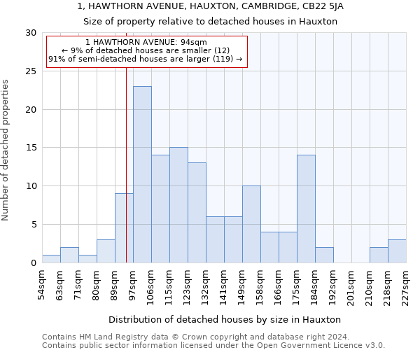 1, HAWTHORN AVENUE, HAUXTON, CAMBRIDGE, CB22 5JA: Size of property relative to detached houses in Hauxton