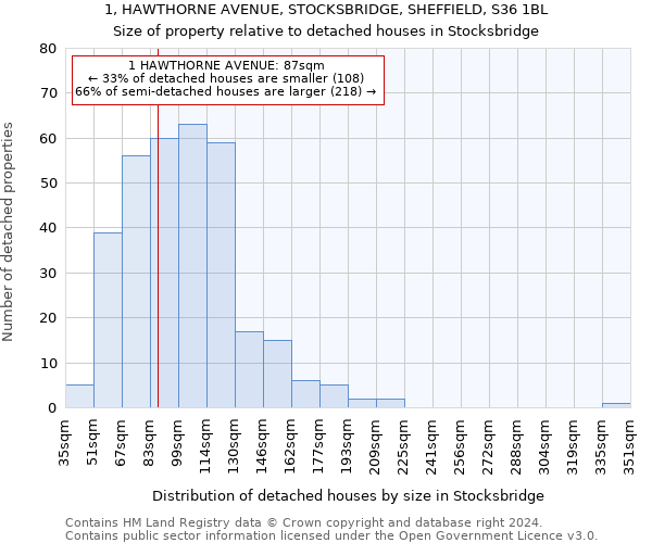 1, HAWTHORNE AVENUE, STOCKSBRIDGE, SHEFFIELD, S36 1BL: Size of property relative to detached houses in Stocksbridge