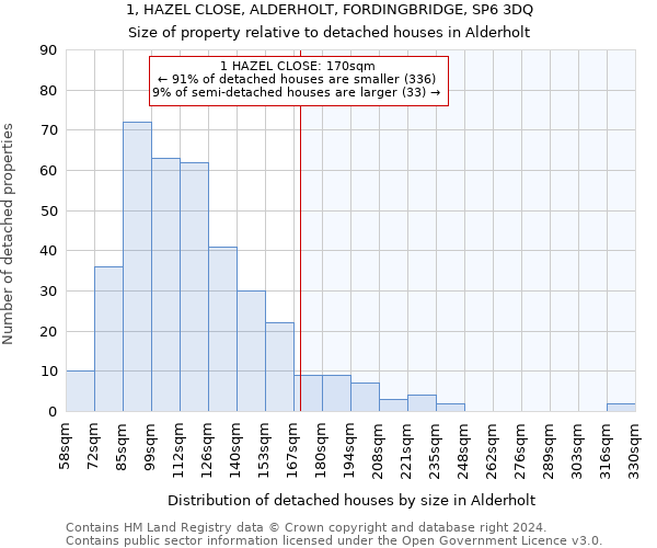 1, HAZEL CLOSE, ALDERHOLT, FORDINGBRIDGE, SP6 3DQ: Size of property relative to detached houses in Alderholt