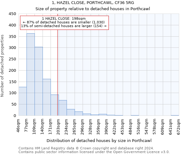 1, HAZEL CLOSE, PORTHCAWL, CF36 5RG: Size of property relative to detached houses in Porthcawl