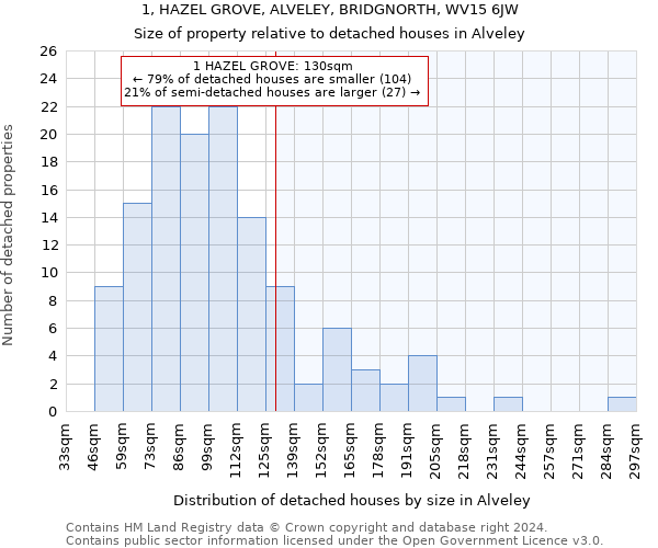 1, HAZEL GROVE, ALVELEY, BRIDGNORTH, WV15 6JW: Size of property relative to detached houses in Alveley