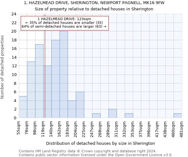 1, HAZELMEAD DRIVE, SHERINGTON, NEWPORT PAGNELL, MK16 9FW: Size of property relative to detached houses in Sherington