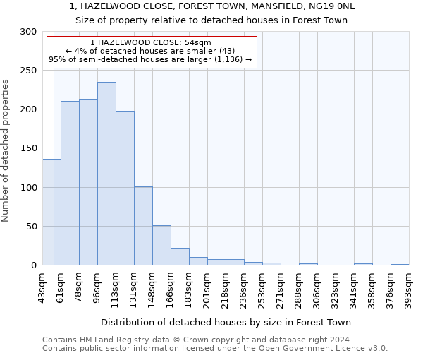 1, HAZELWOOD CLOSE, FOREST TOWN, MANSFIELD, NG19 0NL: Size of property relative to detached houses in Forest Town