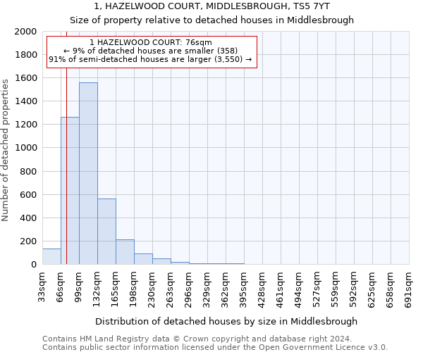 1, HAZELWOOD COURT, MIDDLESBROUGH, TS5 7YT: Size of property relative to detached houses in Middlesbrough