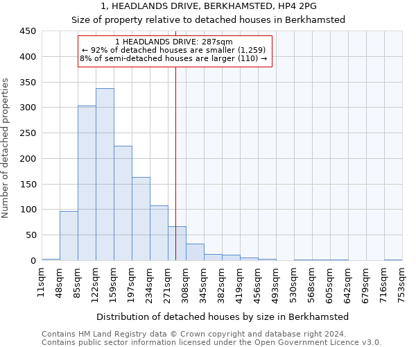 1, HEADLANDS DRIVE, BERKHAMSTED, HP4 2PG: Size of property relative to detached houses in Berkhamsted