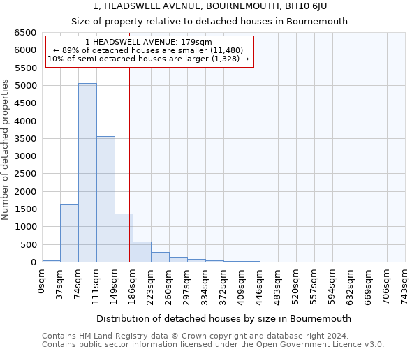 1, HEADSWELL AVENUE, BOURNEMOUTH, BH10 6JU: Size of property relative to detached houses in Bournemouth