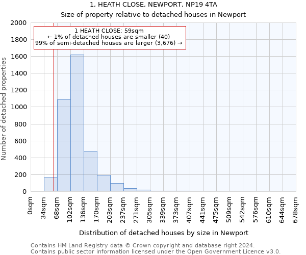 1, HEATH CLOSE, NEWPORT, NP19 4TA: Size of property relative to detached houses in Newport