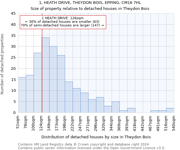 1, HEATH DRIVE, THEYDON BOIS, EPPING, CM16 7HL: Size of property relative to detached houses in Theydon Bois