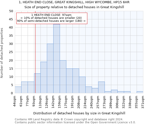 1, HEATH END CLOSE, GREAT KINGSHILL, HIGH WYCOMBE, HP15 6HR: Size of property relative to detached houses in Great Kingshill