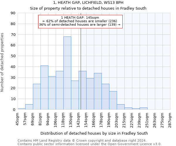 1, HEATH GAP, LICHFIELD, WS13 8PH: Size of property relative to detached houses in Fradley South