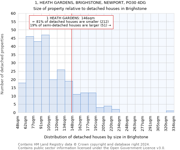 1, HEATH GARDENS, BRIGHSTONE, NEWPORT, PO30 4DG: Size of property relative to detached houses in Brighstone