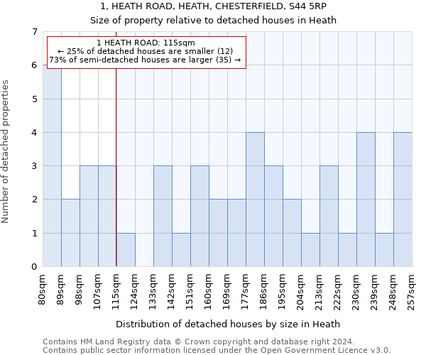 1, HEATH ROAD, HEATH, CHESTERFIELD, S44 5RP: Size of property relative to detached houses in Heath