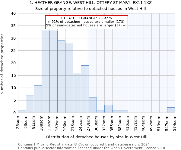 1, HEATHER GRANGE, WEST HILL, OTTERY ST MARY, EX11 1XZ: Size of property relative to detached houses in West Hill