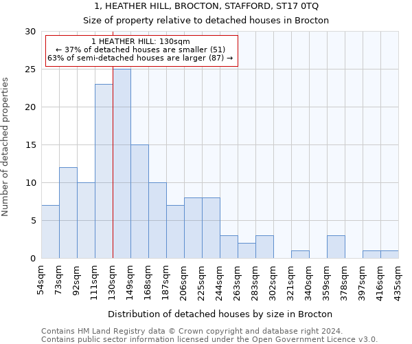 1, HEATHER HILL, BROCTON, STAFFORD, ST17 0TQ: Size of property relative to detached houses in Brocton