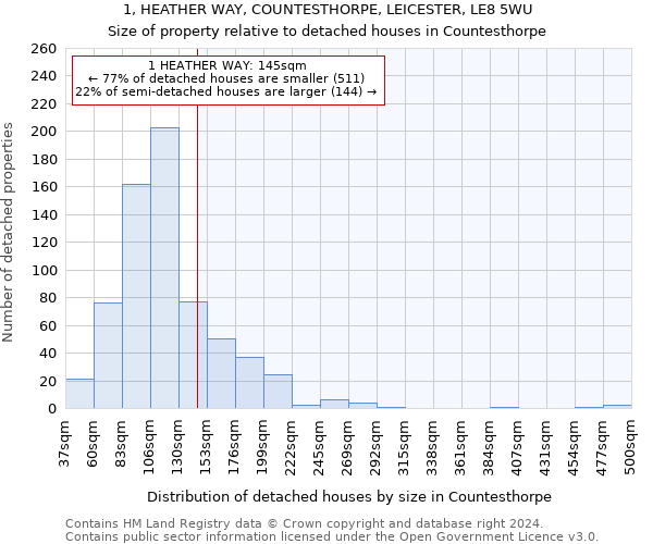 1, HEATHER WAY, COUNTESTHORPE, LEICESTER, LE8 5WU: Size of property relative to detached houses in Countesthorpe