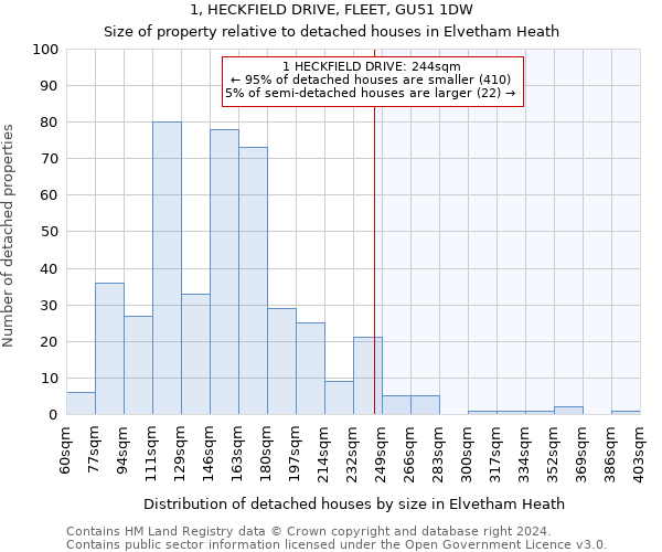 1, HECKFIELD DRIVE, FLEET, GU51 1DW: Size of property relative to detached houses in Elvetham Heath