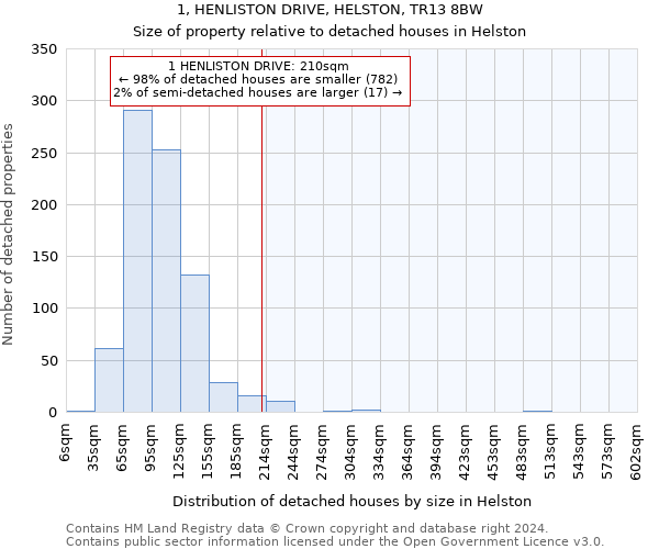 1, HENLISTON DRIVE, HELSTON, TR13 8BW: Size of property relative to detached houses in Helston