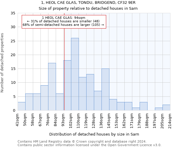 1, HEOL CAE GLAS, TONDU, BRIDGEND, CF32 9ER: Size of property relative to detached houses in Sarn