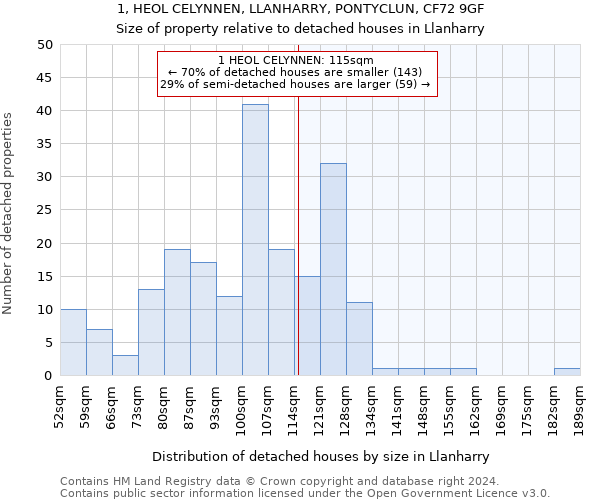 1, HEOL CELYNNEN, LLANHARRY, PONTYCLUN, CF72 9GF: Size of property relative to detached houses in Llanharry