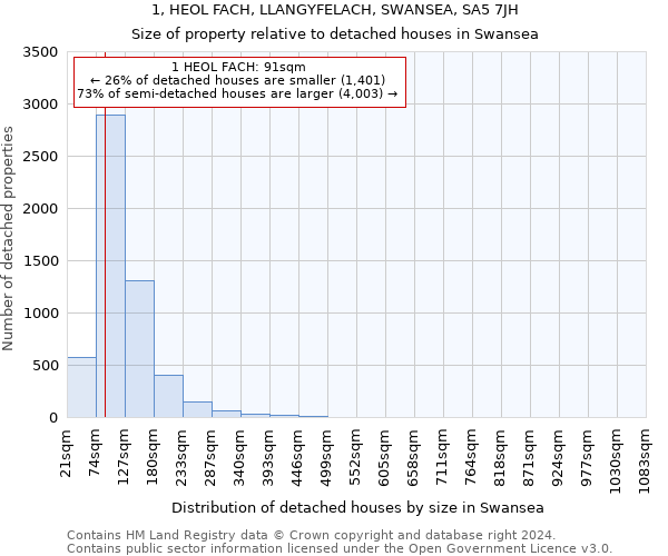 1, HEOL FACH, LLANGYFELACH, SWANSEA, SA5 7JH: Size of property relative to detached houses in Swansea