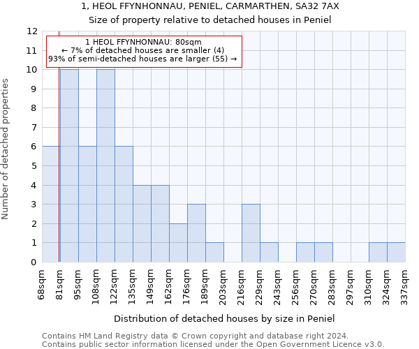 1, HEOL FFYNHONNAU, PENIEL, CARMARTHEN, SA32 7AX: Size of property relative to detached houses in Peniel