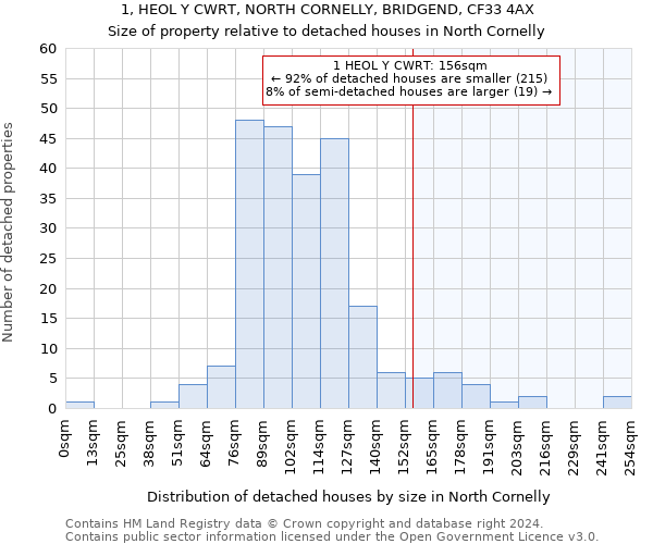 1, HEOL Y CWRT, NORTH CORNELLY, BRIDGEND, CF33 4AX: Size of property relative to detached houses in North Cornelly