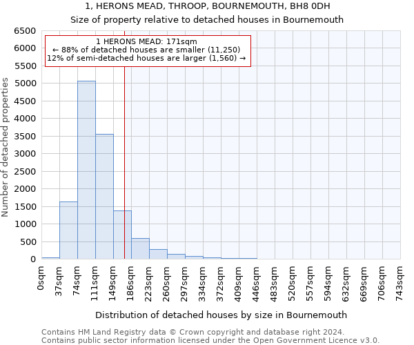 1, HERONS MEAD, THROOP, BOURNEMOUTH, BH8 0DH: Size of property relative to detached houses in Bournemouth