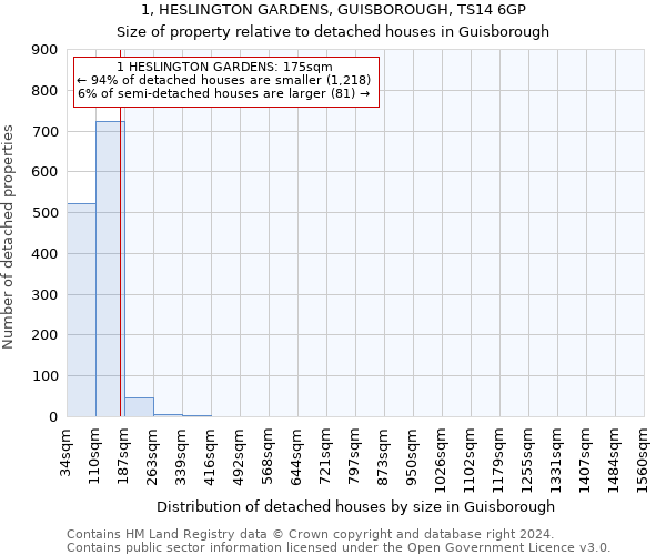 1, HESLINGTON GARDENS, GUISBOROUGH, TS14 6GP: Size of property relative to detached houses in Guisborough