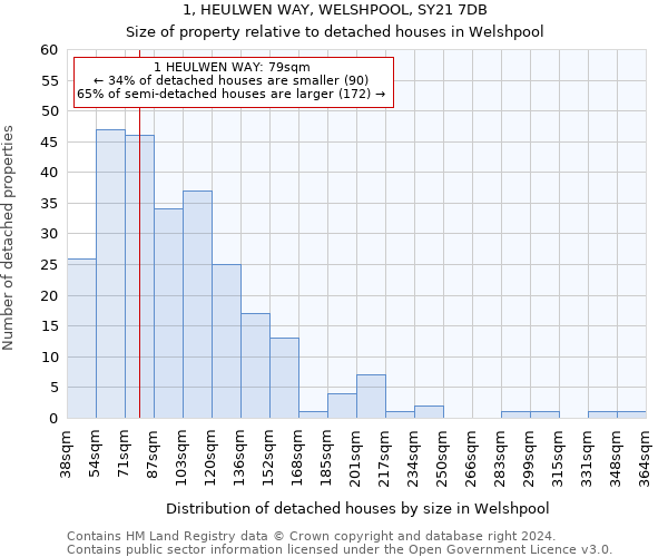 1, HEULWEN WAY, WELSHPOOL, SY21 7DB: Size of property relative to detached houses in Welshpool