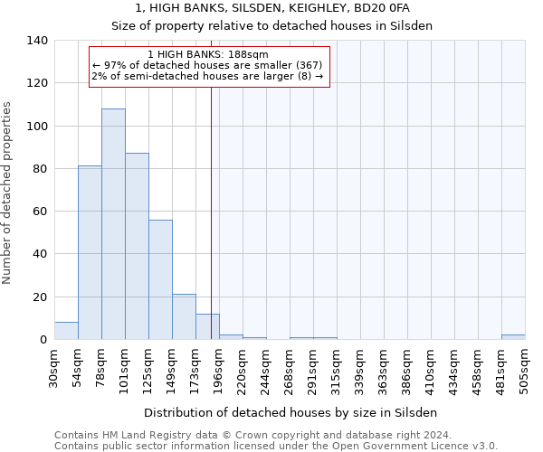 1, HIGH BANKS, SILSDEN, KEIGHLEY, BD20 0FA: Size of property relative to detached houses in Silsden