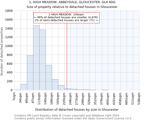 1, HIGH MEADOW, ABBEYDALE, GLOUCESTER, GL4 4DG: Size of property relative to detached houses in Gloucester