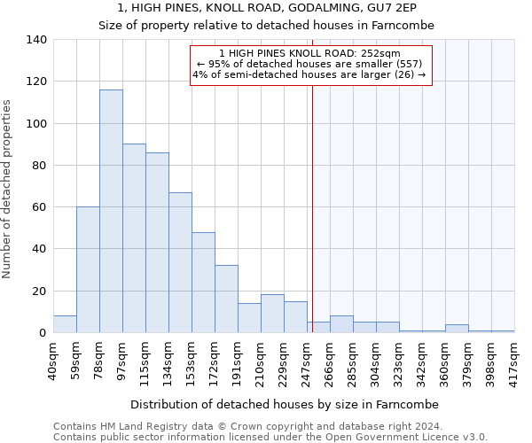 1, HIGH PINES, KNOLL ROAD, GODALMING, GU7 2EP: Size of property relative to detached houses in Farncombe