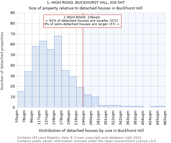 1, HIGH ROAD, BUCKHURST HILL, IG9 5HT: Size of property relative to detached houses in Buckhurst Hill