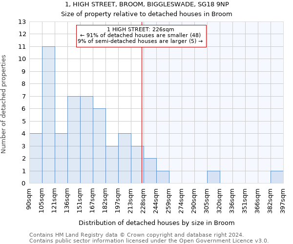 1, HIGH STREET, BROOM, BIGGLESWADE, SG18 9NP: Size of property relative to detached houses in Broom